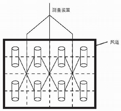 多點(diǎn)式測量方式，不受直管段長度限制，安裝方便，徹底杜絕堵灰情況，測量精度高