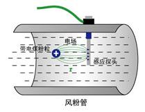 在線測量，耐磨性強(qiáng)，精度高，能實(shí)時(shí)指導(dǎo)調(diào)整燃燒